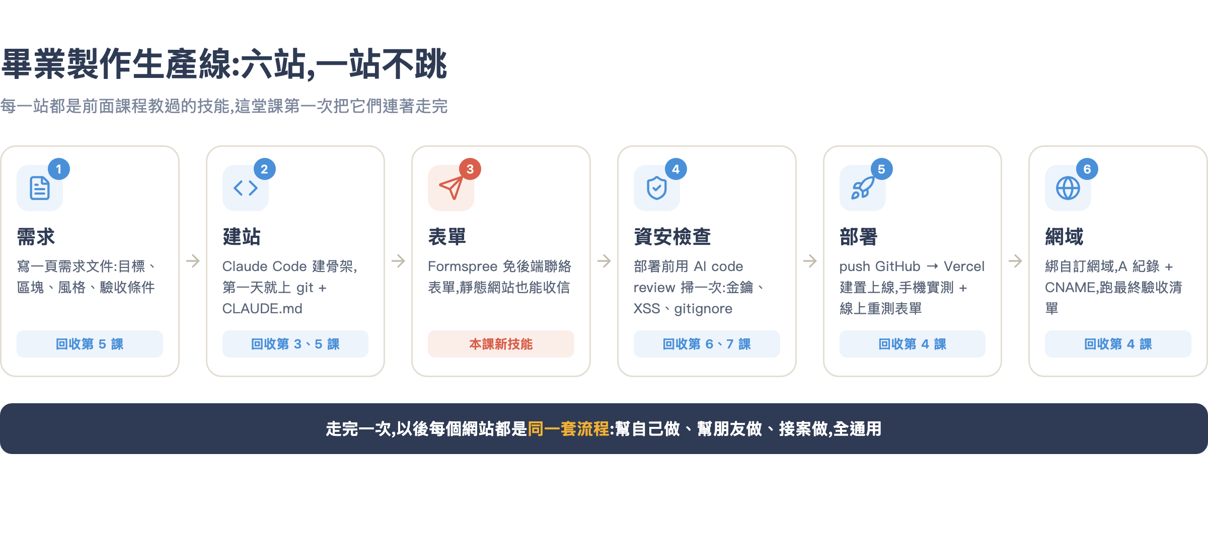 從需求到上線六站生產線,每一站對應前面課程