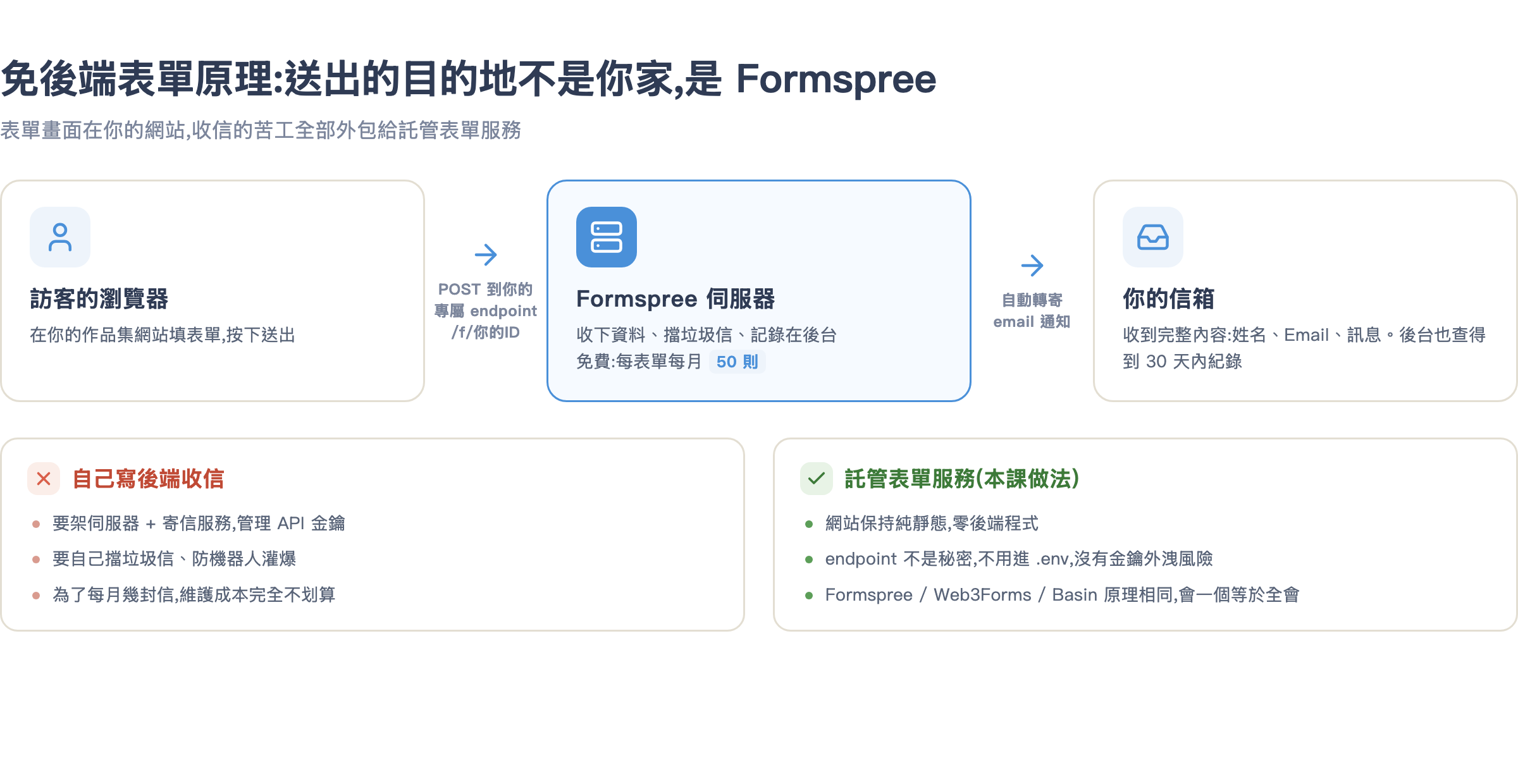 Formspree 免後端表單原理:訪客送出到 Formspree,轉寄進你的信箱
