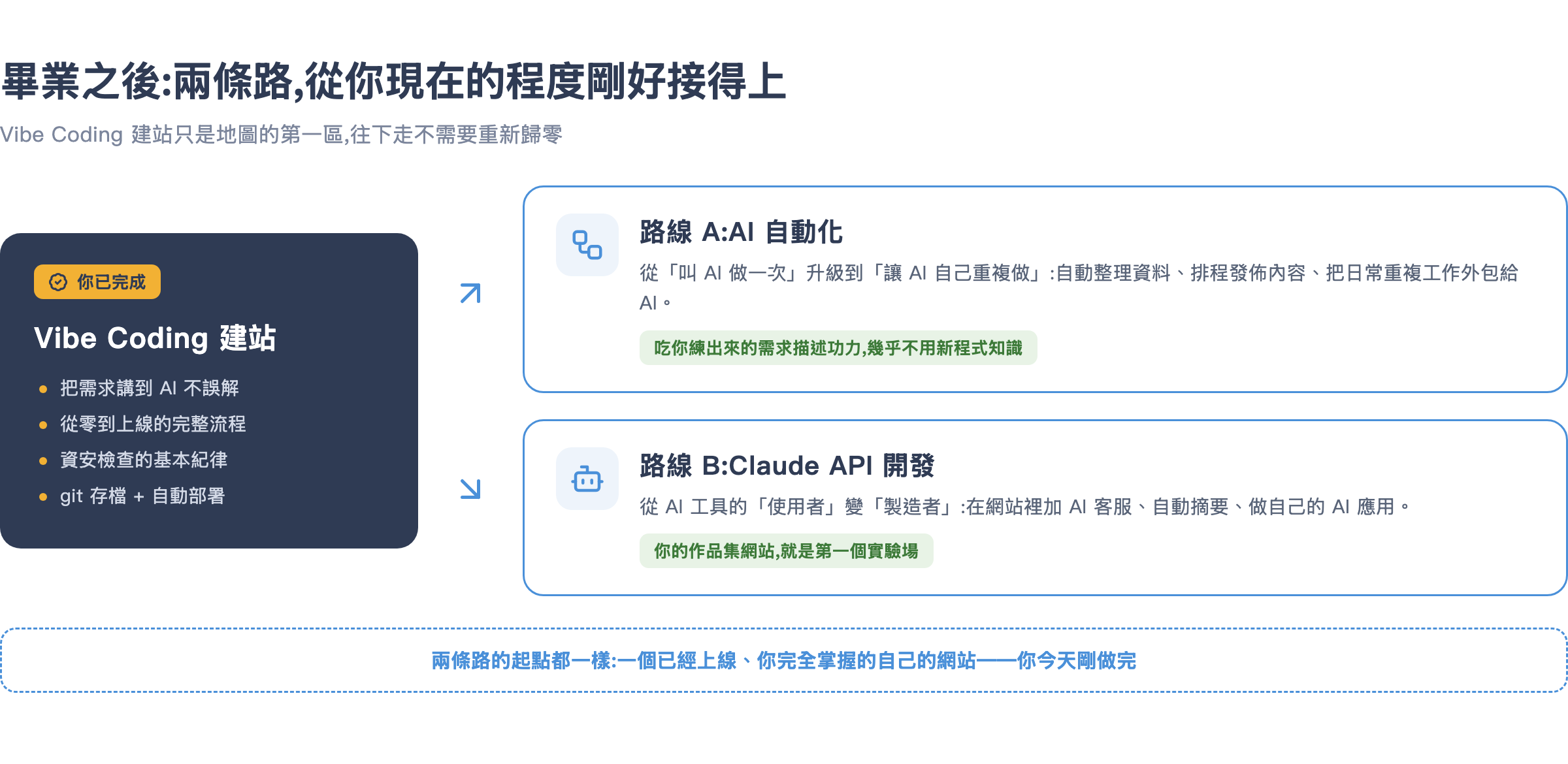 學習路線圖:Vibe Coding 建站之後,往 AI 自動化與 Claude API 開發兩條路走